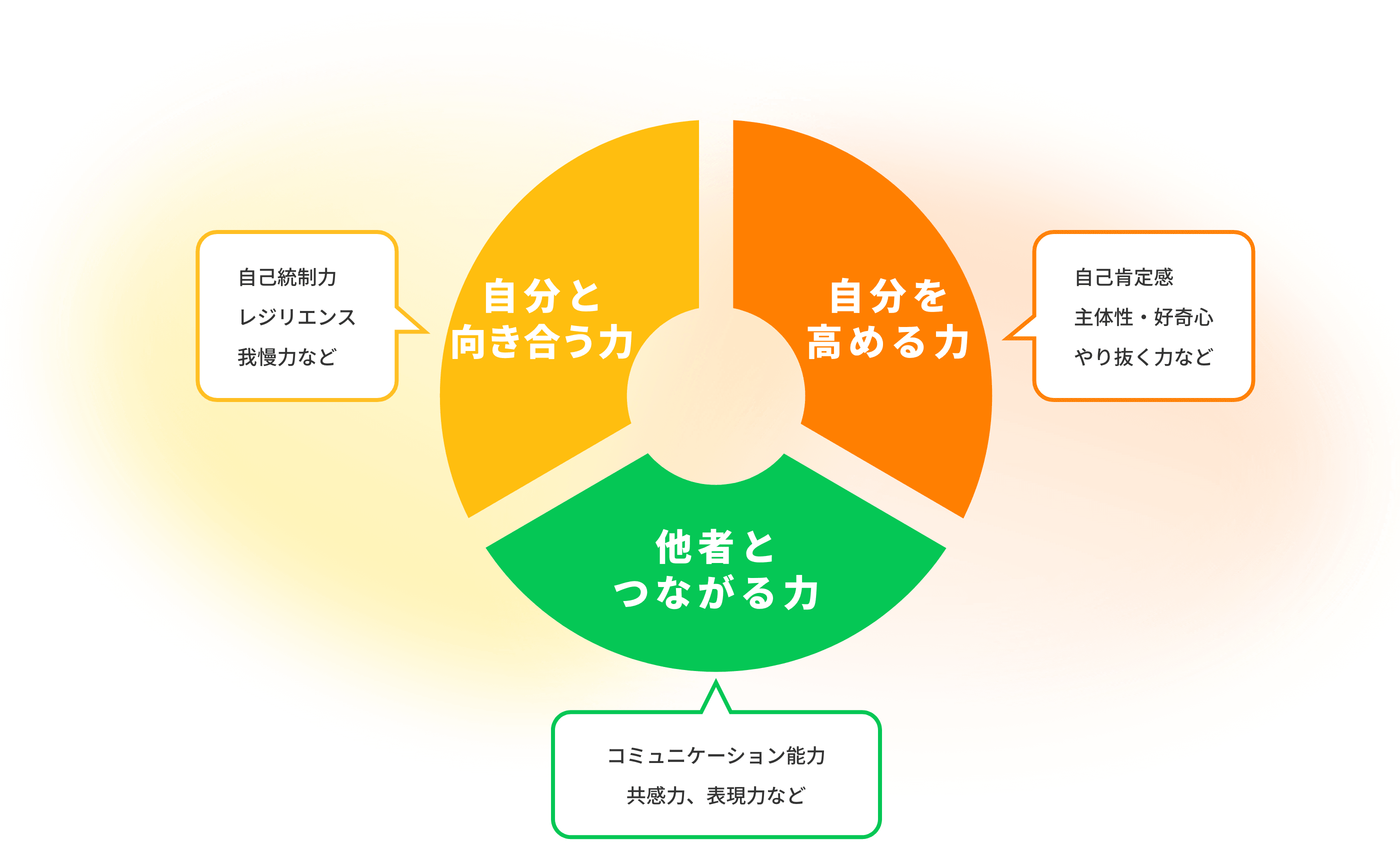 自分と向き合う力(自己統制力、レジリエンス、我慢力など)、他者とつながる力（コミュニケーション能力、共感力、表現力など）、自分を高める力（自己肯定感、主体性・好奇心、やり抜く力など）