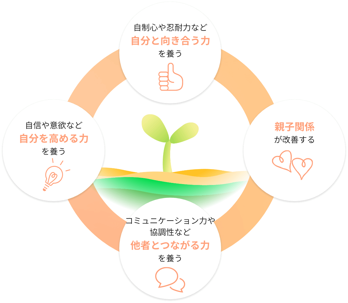 自制心や忍耐力など自分と向き合う力を養う,親子関係が改善する,コミュニケーション力や協調性など他者とつながる力を養う,自信や意欲など自分を高める力を養う